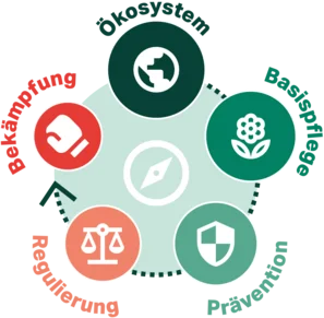 Schädlingsbekämpfung als letzte Massnahme im naturnahen Garten | © Andermatt Biogarten AG