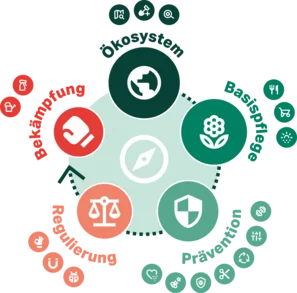 Schädlingsbekämpfung als letzte Massnahme im naturnahen Garten | © Andermatt Biogarten AG